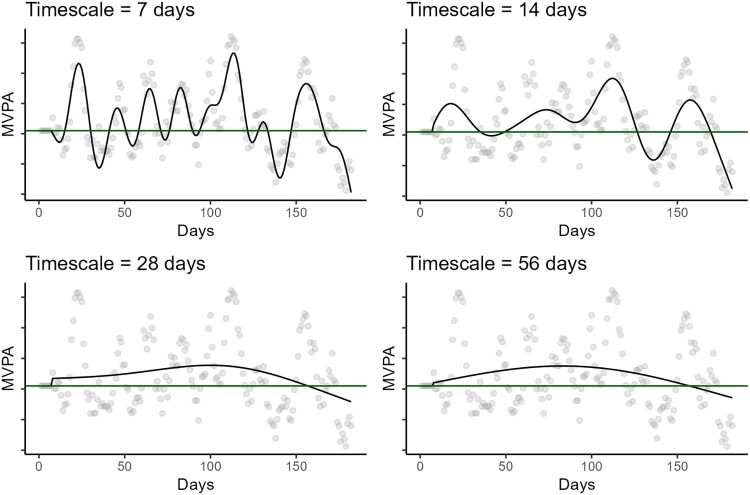 Exploring boundary conditions of physical activity maintenance: A secondary analysis of time-series data from a weight-loss intervention.