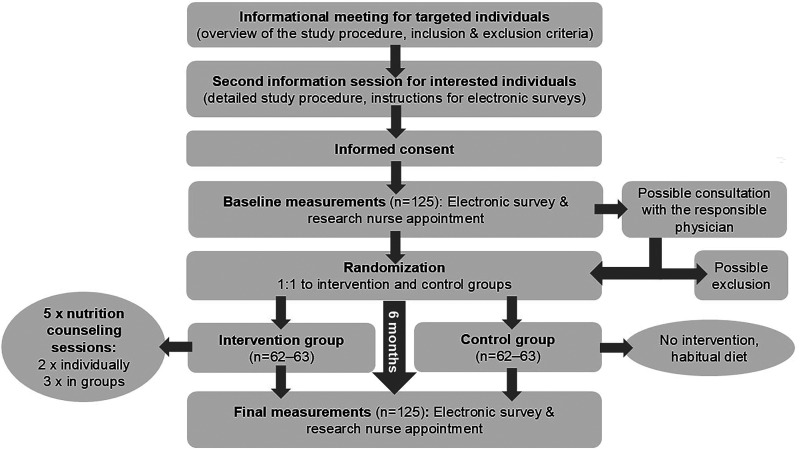 Effectiveness of improving nutrition on depressive symptoms and work ability: Study protocol for the mind nutrition randomized controlled trial.