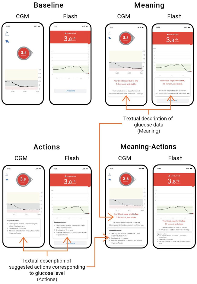Glucose interpretation meaning and action: enhancing type 1 diabetes decision-making with textual descriptions.