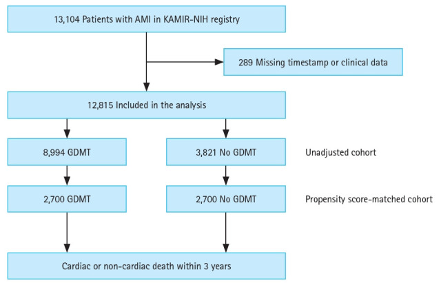 Impact of guideline-directed medical therapy on the cardiac or non-cardiac death in acute myocardial infarction.