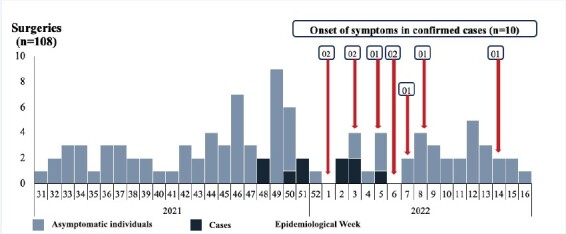 Outbreak of infections by Mycobacterium abscessus subsp. abscessus associated with cosmetic surgeries in the Brazil/Paraguay border: a binational cohort study, 2021-2022.