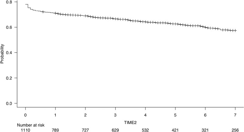 Utility of GERAADA Score for Predicting Long-term Survival Following Surgical Repair of Aortic Dissection.