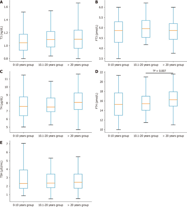 Disease duration-stratified associations of thyroid hormone levels with psychopathology in hospitalized patients with schizophrenia: A cross-sectional study.