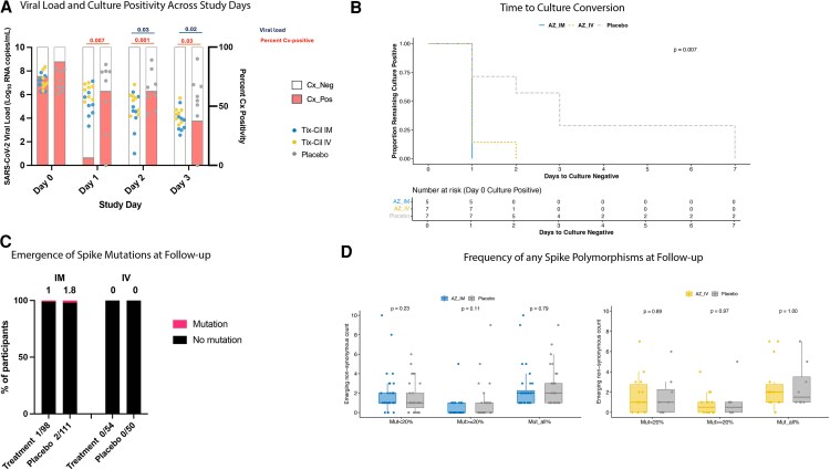 Rapid Elimination of Culturable SARS-CoV-2 With Intramuscular or Intravenous Administration of Antiviral Monoclonal Antibody Therapy.