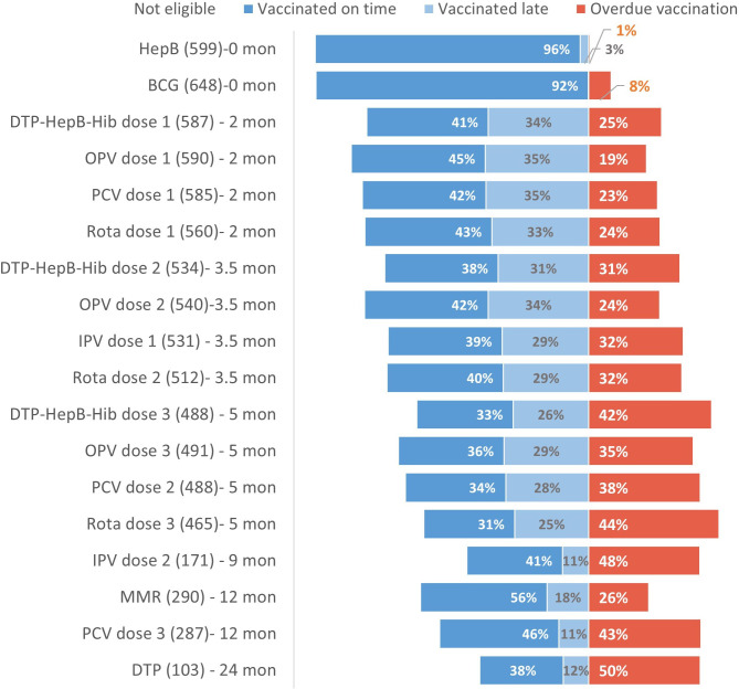 Missed opportunities for vaccination among healthcare-seeking children: a cross-sectional study in Bishkek, Kyrgyzstan, 2023.