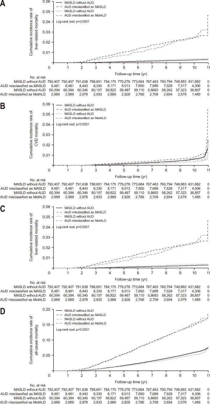 Misclassification of Alcohol Use Disorder in MASLD and MetALD: Prevalence, Clinical Characteristics, and Outcomes.