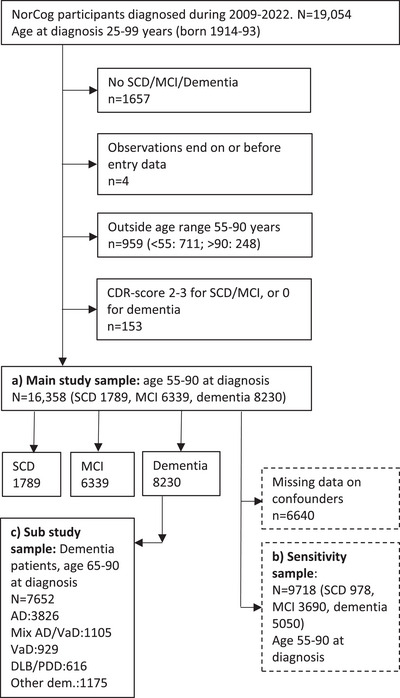 Sex differences in life expectancy in dementia, mild cognitive impairment (MCI), and subjective cognitive decline (SCD).
