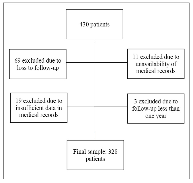 EPIDEMIOLOGICAL AND CLINICAL PROFILE OF CROHN'S DISEASE IN A BRAZILIAN REFERRAL CENTER IN 30 YEARS OF FOLLOW-UP.