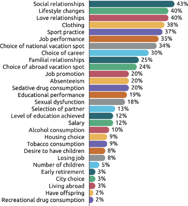Impact of Alopecia Areata on Major Life-changing Decisions: Prevalence and Associated Factors.
