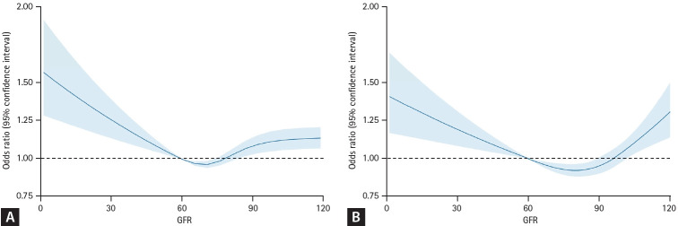 Association of kidney function and proteinuria with lower-extremity dysfunction in older Korean adults: a cross-sectional study.