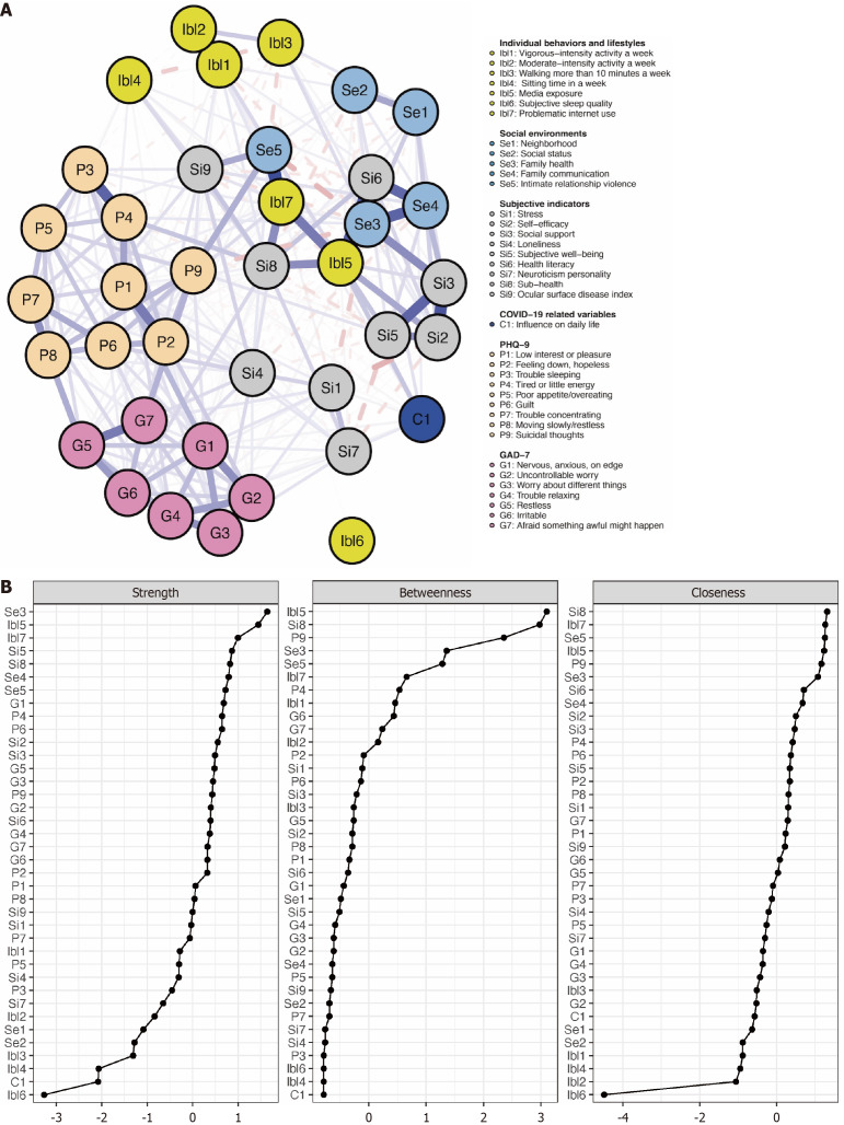 Prevalence of depression and anxiety and related influencing factors in the Chinese population with noncommunicable chronic diseases: A network perspective.