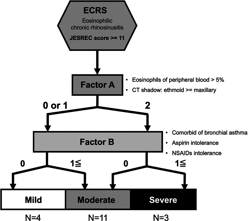 TSLP Production Induced by Poly(I:C) Stimulation Increased in the Presence of Th2 Cytokines in Patients with Severe ECRS.