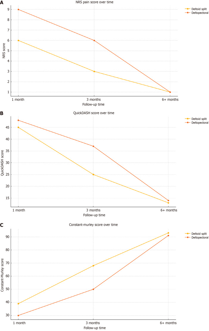 Deltopectoral <i>vs</i> deltoid split approach for proximal humerus fractures treated with locking plate: Our experience.