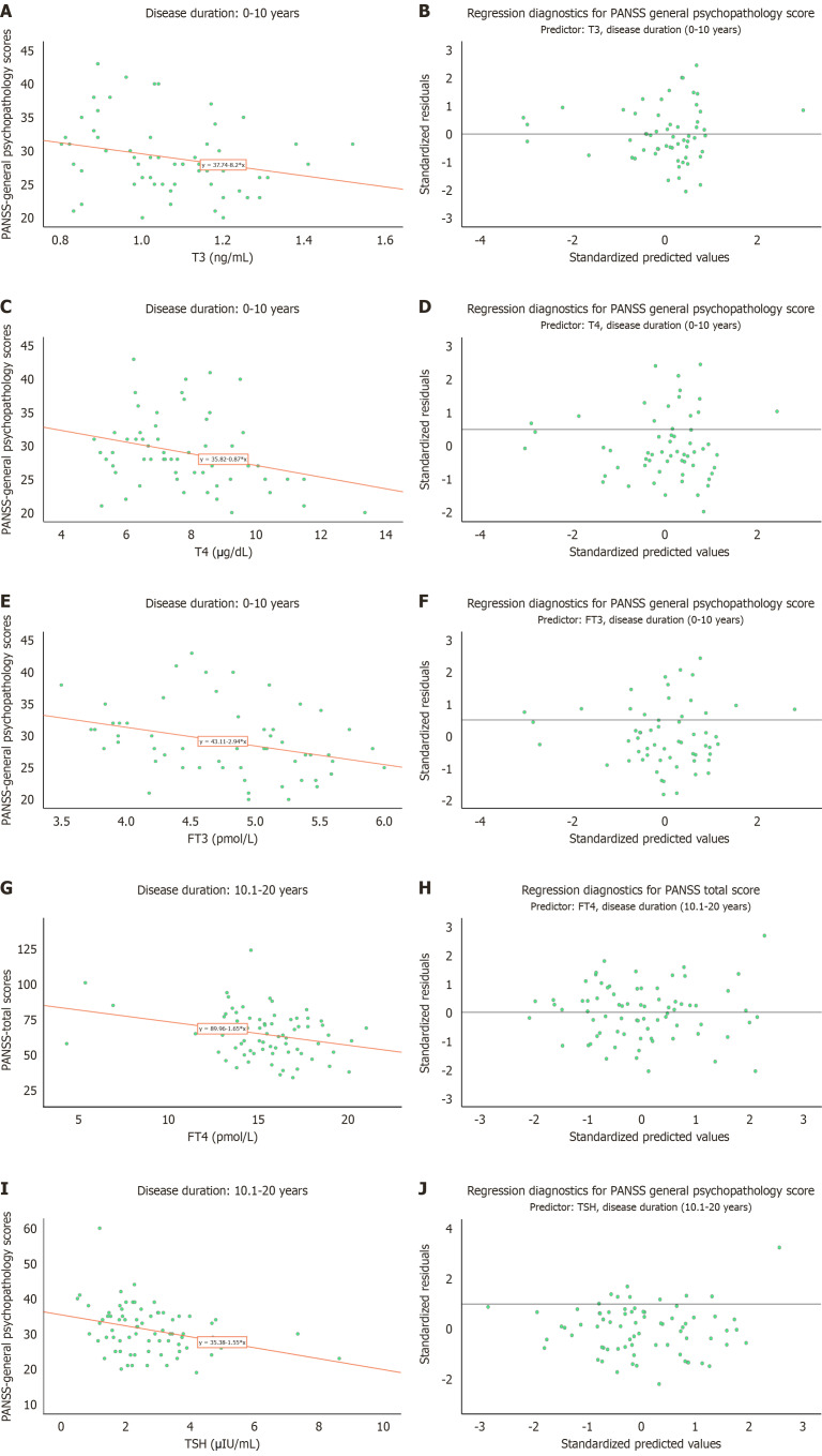 Disease duration-stratified associations of thyroid hormone levels with psychopathology in hospitalized patients with schizophrenia: A cross-sectional study.