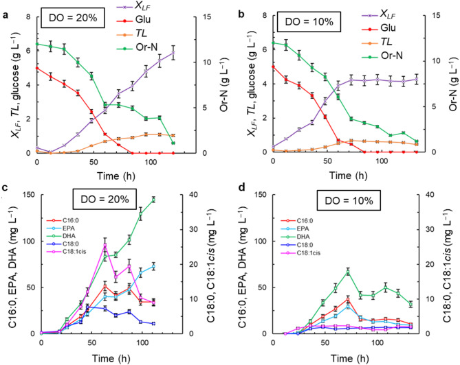 Production of squalene and fatty acids by Thraustochytrium sp. RT2316-16: effects of dissolved oxygen and the medium composition.
