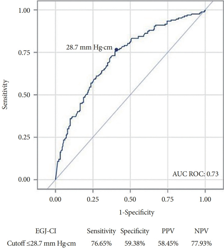 Demographic and Manometric Variables Can Independently Predict Gastroesophageal Reflux Disease: The AGES-D Score.