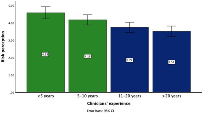 Clinical experience and perception of risk affect the acceptance and trust of using AI in medicine.