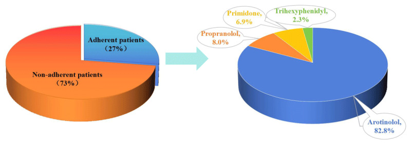 Medication Adherence in Chinese Patients with Essential Tremor: A Real World Study.