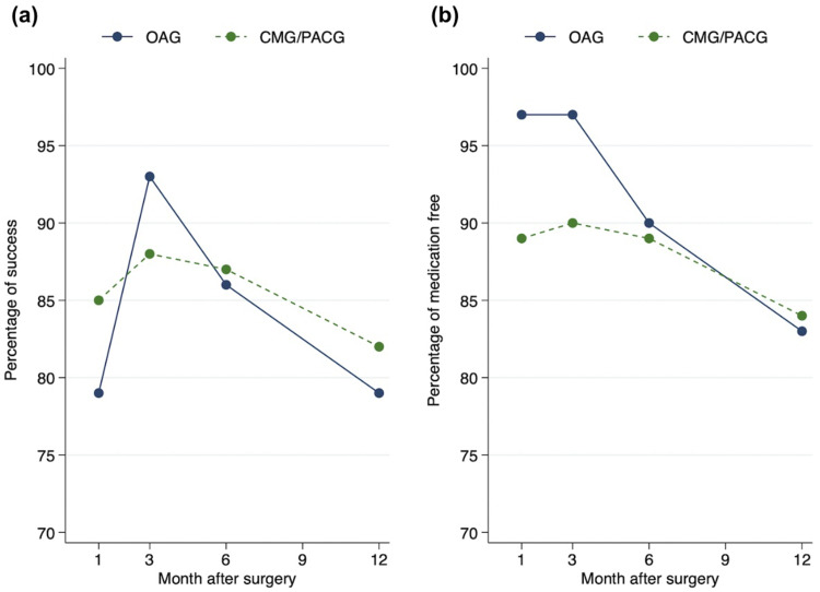 Efficacy of Combined Phacoemulsification and Hydrus Microstent in Open-Angle Glaucoma Versus Combined-Mechanism/Primary Angle Closure Glaucoma.