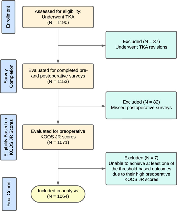 Preoperatively predicting failure to achieve the minimum clinically important difference and substantial clinical benefit for total knee arthroplasty patients using machine learning.