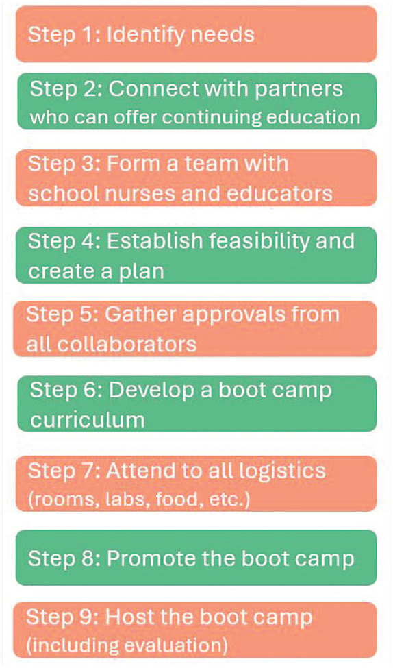 Development of a School Nurse Simulation Boot Camp.