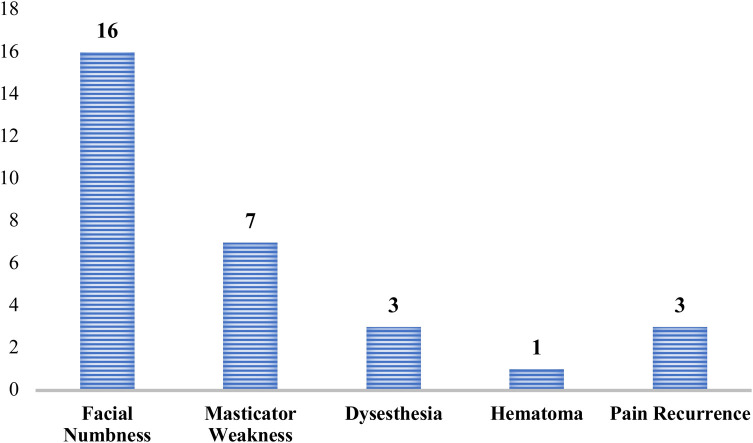 Patient satisfaction and pain relief following radiofrequency rhizotomy for trigeminal neuralgia: a prospective cohort study.