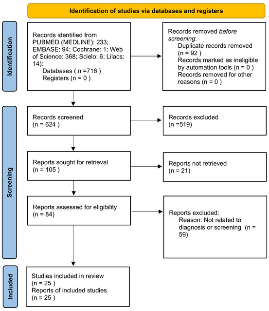 Diagnostic and Screening AI Tools in Brazil's Resource-Limited Settings: Systematic Review.