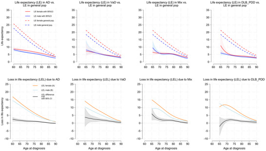 Sex differences in life expectancy in dementia, mild cognitive impairment (MCI), and subjective cognitive decline (SCD).