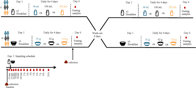 Avenanthramides and avenacosides as biomarkers of oat intake: a pharmacokinetic study of solid and liquid oat consumption under single and repeated dose conditions.