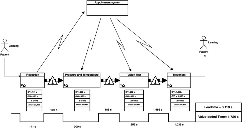 Revisiting lean healthcare: adopting value stream mapping from manufacturing.