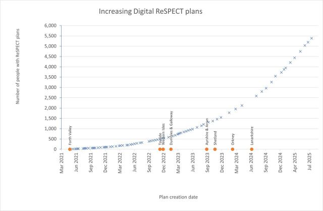 New openEHR technology and clinical collaboration in vital steps toward improved patient care and true interoperability: Scotland's first digital ReSPECT emergency care plan.