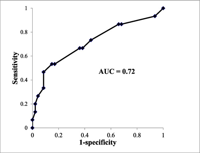 Association between geriatric 8 (G8) scores and self-care decline in elderly patients with head and neck squamous cell carcinoma undergoing radiotherapy.