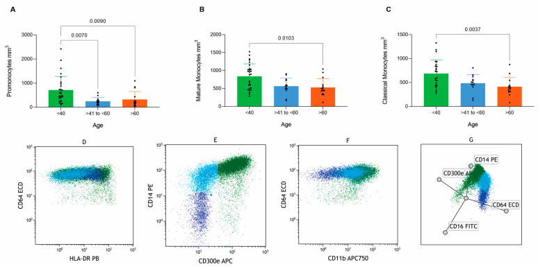 Immunophenotypic Profile of Normal Hematopoietic Populations in Human Bone Marrow: Influence of Gender and Aging as a Basis for Reference Value Establishment.