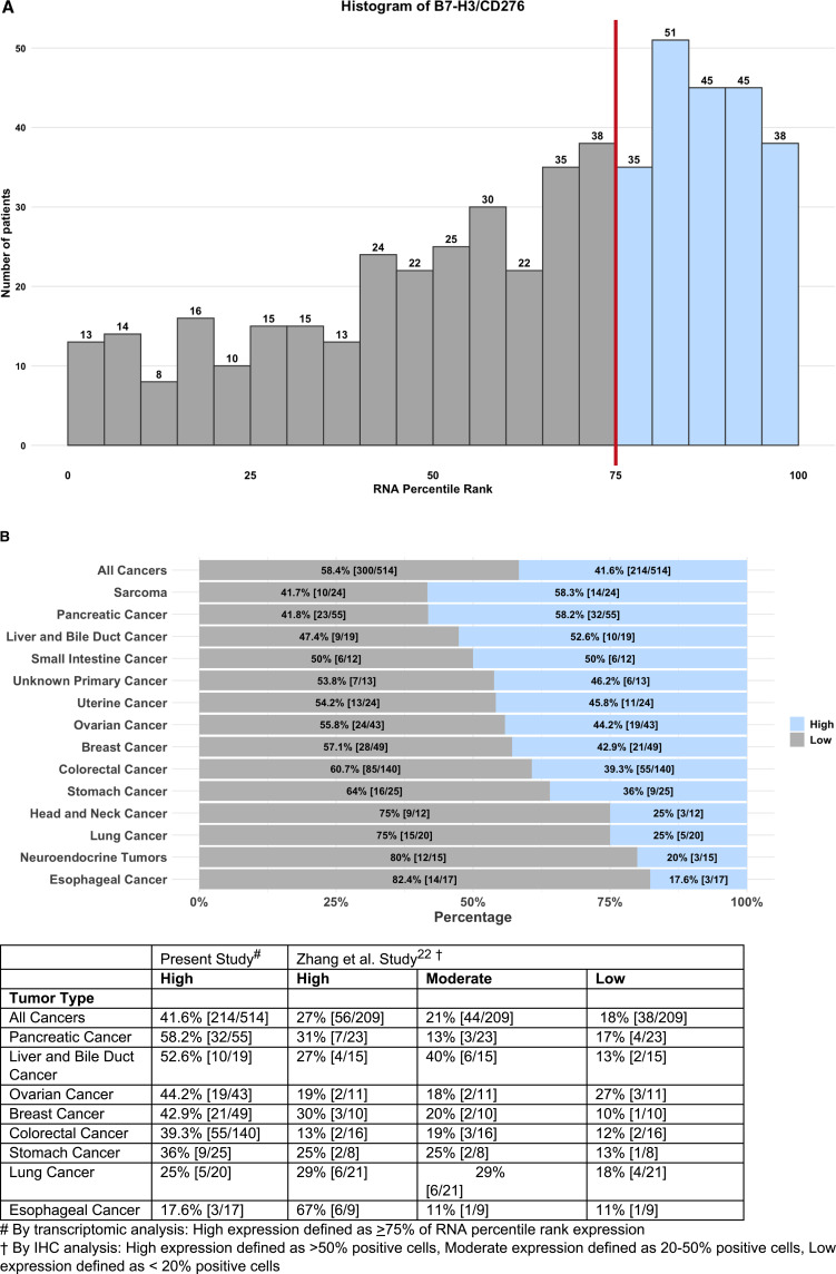 B7-H3/CD276: Novel Immune Checkpoint and Jack of All Trades.