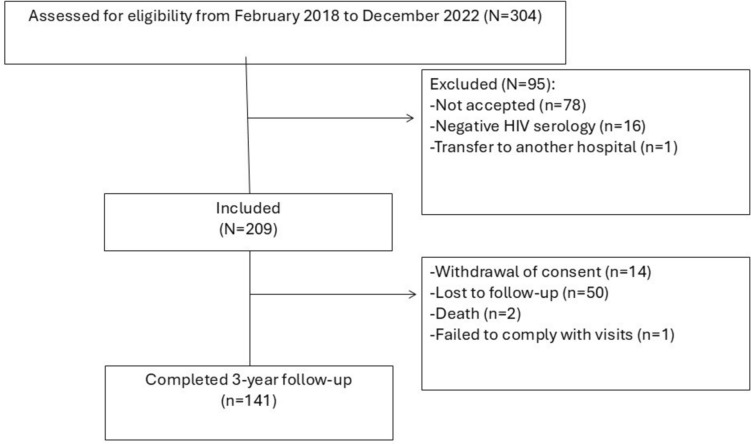 Long-Term Health Outcomes of People with HIV Engaged in Chemsex: A Prospective Cohort Study on Drug Use, Sexual Behaviour, Sexually-Transmitted Infections and Vulnerability.