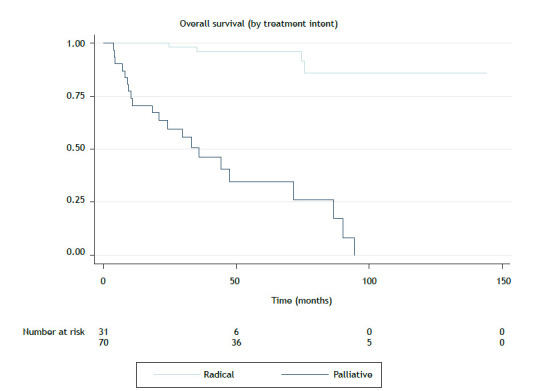 Results of radiotherapy for thymoma: retrospective cohort and propensity score matching analysis.