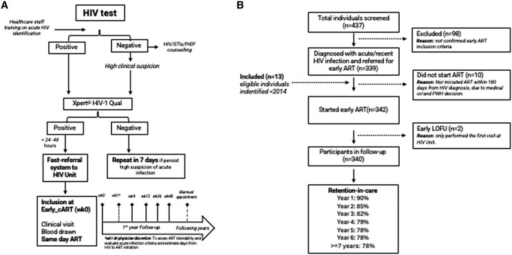 Strategies to Minimize Time From HIV Acquisition to ART Initiation: The Barcelona Early-cART Program.