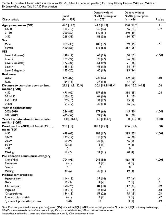 Non-steroidal Anti-inflammatory Drug Prescriptions in Living Kidney Donors: A Retrospective Cohort Study.