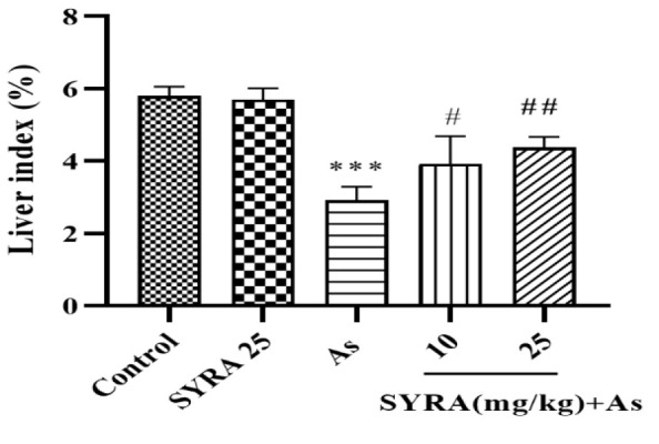 Syringic acid attenuates sodium arsenite-induced hepatotoxicity and diabetes in mice via suppression of oxidative stress/inflammation/apoptosis pathways.