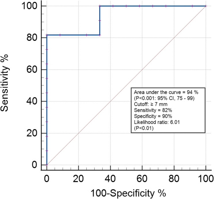 Ultrasound measurements of croup fat thickness and liver echogenicity as indicators for lipomobilization in donkeys (Equus Africanus asinus) with fasting-induced hyperlipidemia.