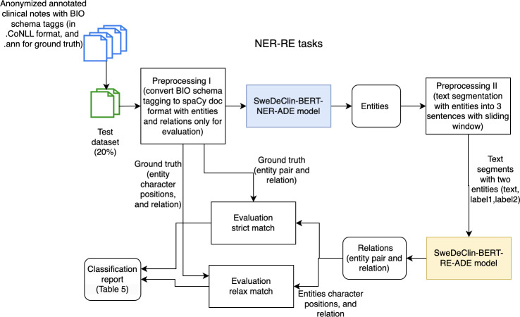 Identifying Adverse Drug Events in Clinical Text Using Fine-Tuned Clinical Language Models: Machine Learning Study.