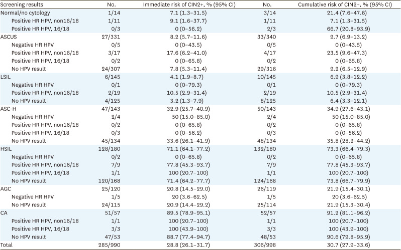 Risk of CIN2+ in women aged >60 years with abnormal cervical cancer screening: a multicenter retrospective cohort study from the Thai Gynecologic Cancer Society research group.