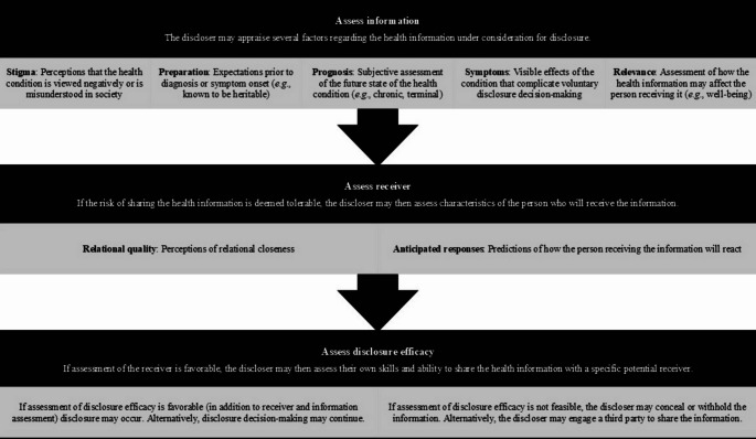 Navigating disclosure in new romantic partnerships as an adolescent or young adult with Li-Fraumeni syndrome.