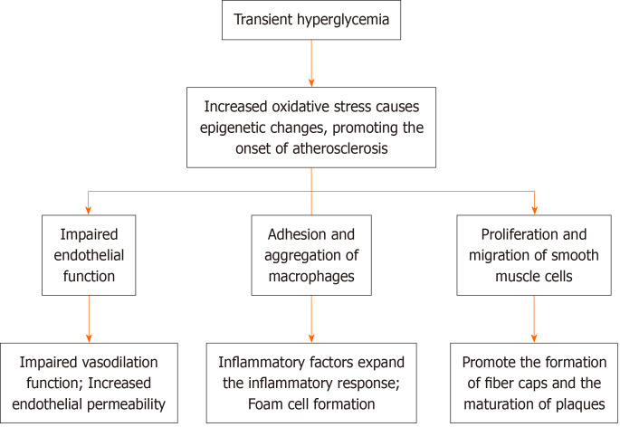 Current status and mechanistic insights into nontarget coronary lesions in patients with diabetes and early abnormal glucose metabolism.
