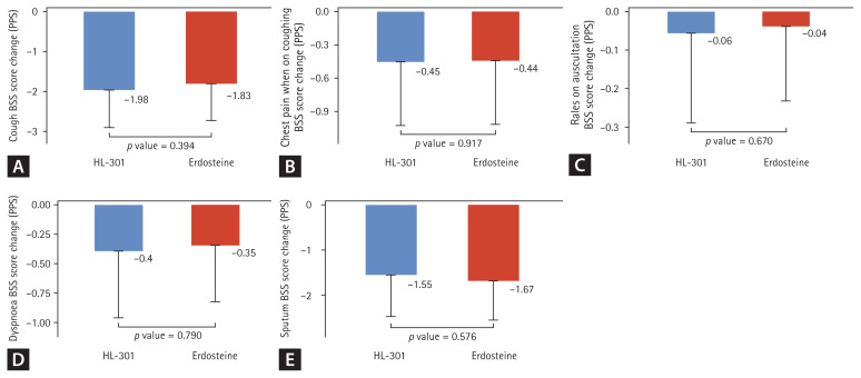 Efficacy and safety of HL-301 compared with erdosteine in acute bronchitis: a randomized, double-blind, non-inferiority trial.