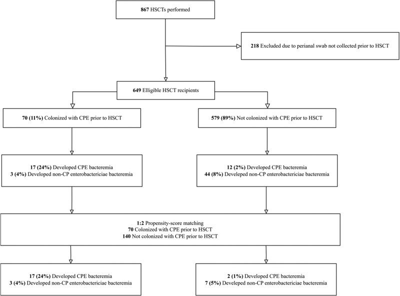 Carbapenemase-Producing <i>Enterobacteriaceae</i> Colonization and the Risk of Carbapenemase-Producing <i>Enterobacteriaceae</i> Bacteremia in Hematopoietic Stem Cell Transplant Recipients.