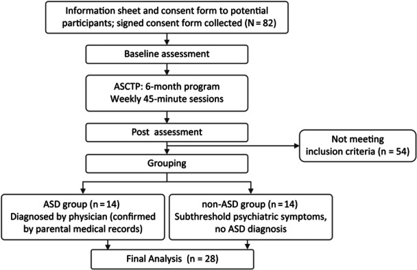 Autonomy-Supportive Circuit Training Program: Differential effects on adaptive behavior and emotional symptoms in children with and without autism spectrum disorder.