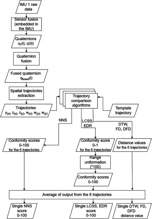 Assessment of shoulder functional movements through inertial measurement units for tele-rehabilitation: a quaternion-based approach.