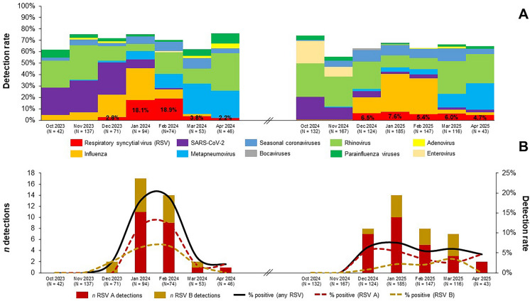 A Cluster Randomized Study to Explore Case Definitions, Clinical Course and Consequences of RSV in Community-Dwelling Adults Aged ≥ 50 Years.
