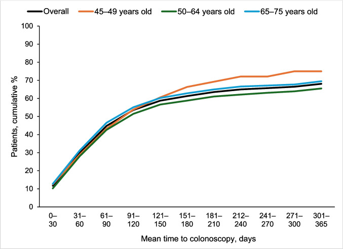 Adherence to multi-target stool DNA colorectal cancer screening and clinical follow-up in the Hartford HealthCare system.